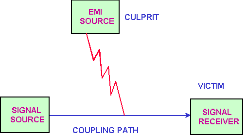 EMI的噪音源、傳導路徑與接收器