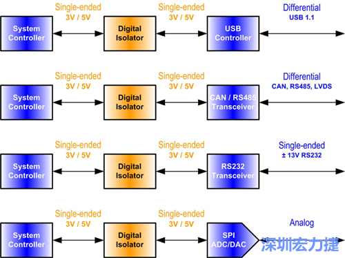 圖2：數位隔離器必須放置在隔離介面的單端部分中。