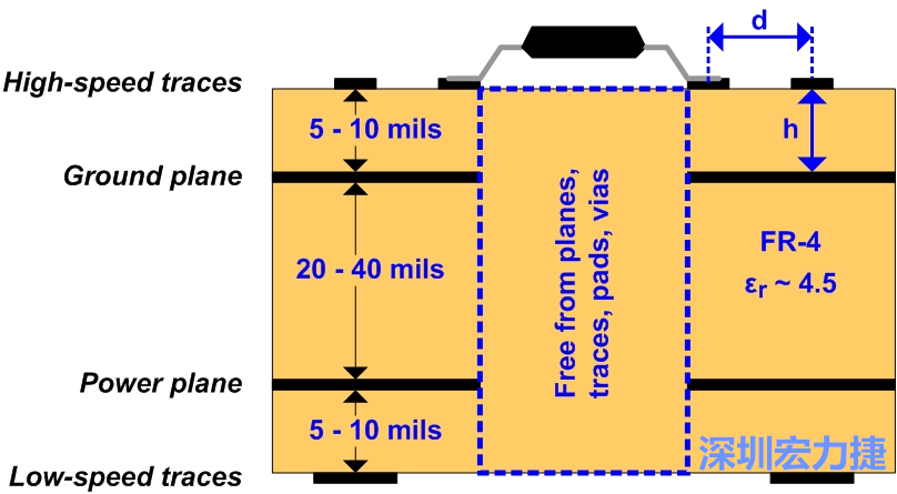 圖3：建議的四層堆迭。