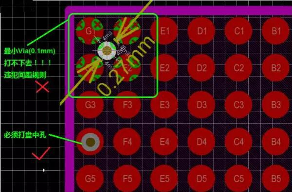 問(wèn)題2：孔沒(méi)有地方打！——解決辦法：盤(pán)中孔(Via in Pad)