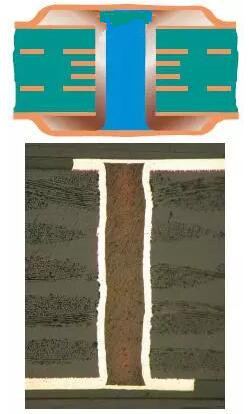 樹(shù)脂塞孔（電鍍封孔）是指對(duì)過(guò)孔做填平處理并使其表面完全金屬化，表面銅鍍層厚度需要至少達(dá)到IPC 2級(jí)標(biāo)準(zhǔn)的5 μm，或3級(jí)標(biāo)準(zhǔn)的12 μm。