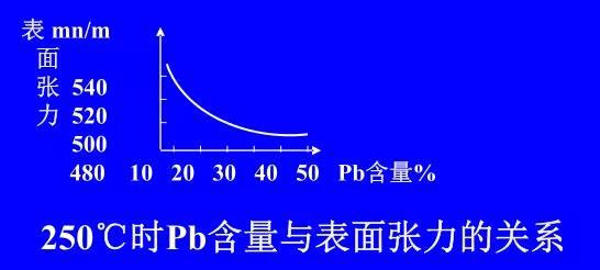 在Sn-Pb焊料中增加鉛的含量，當Pb的含量達到37％時，表面張力明顯減小。